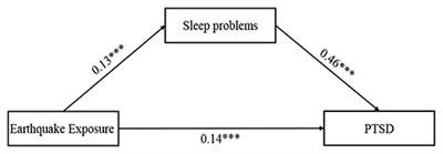 Earthquake Exposure and PTSD Symptoms Among Disaster-Exposed Adolescents: A Moderated Mediation Model of Sleep Problems and Resilience